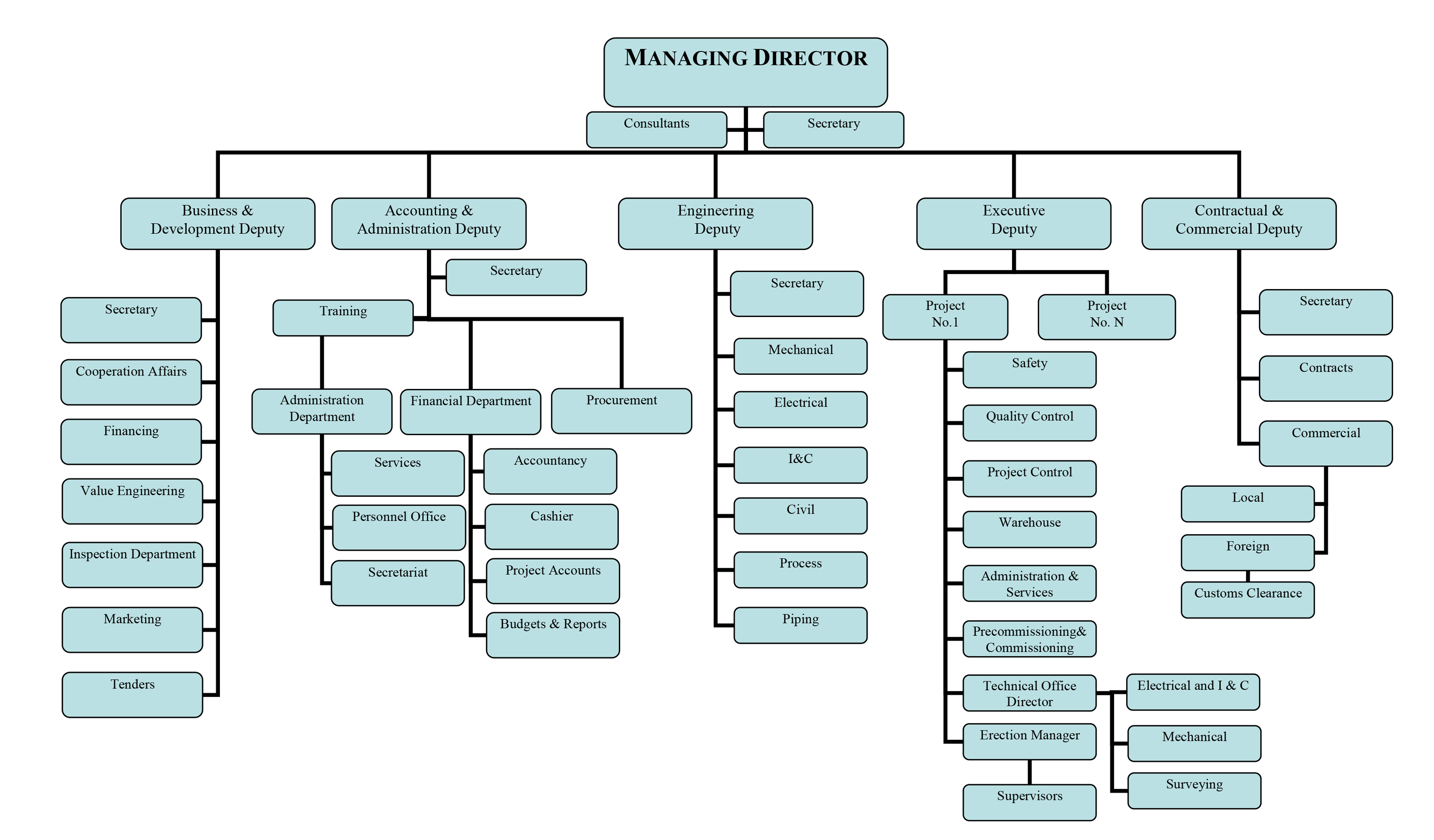 Va Organizational Chart